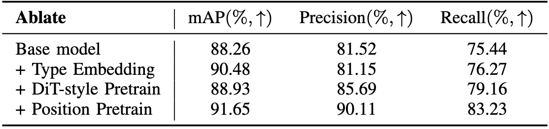 Ablation for architectures.