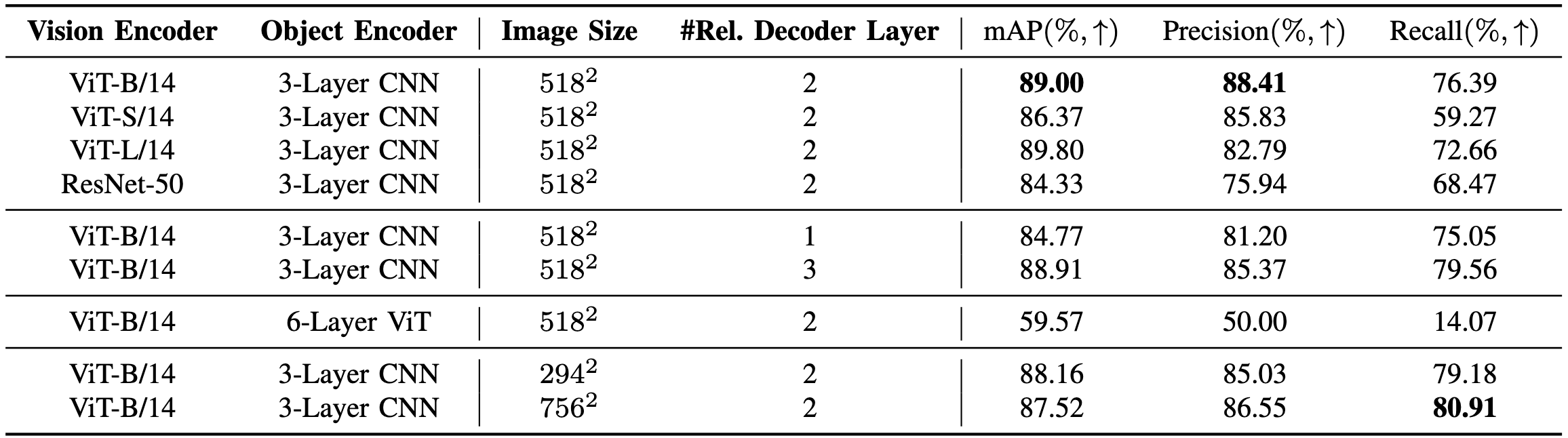 Ablation for hyperparameters.