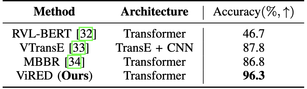 Comparison to previous works.